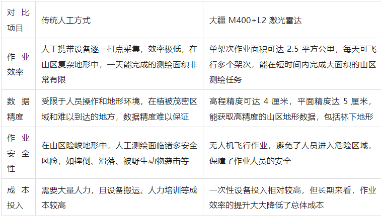 image.png Matrice 400+L2激光雷达解决山区地形测绘