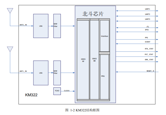 全系统多频高精度RTK定位定向模块