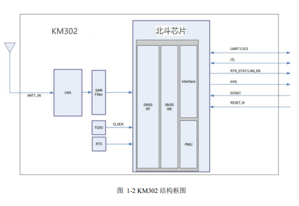 km302-2.png 全系统多频高精度RTK定位模块