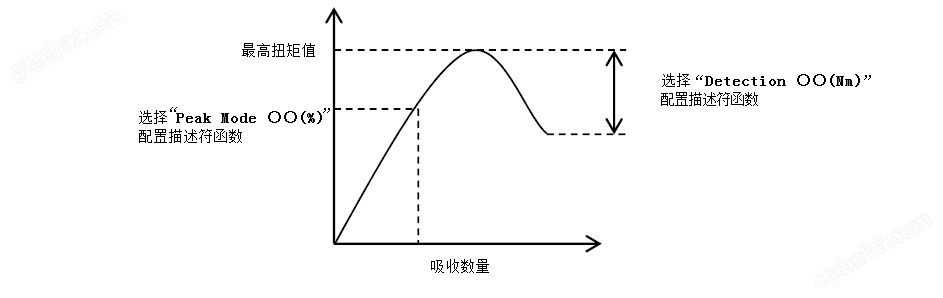 S500恒温混合室吸油值测试仪机械测量方法
